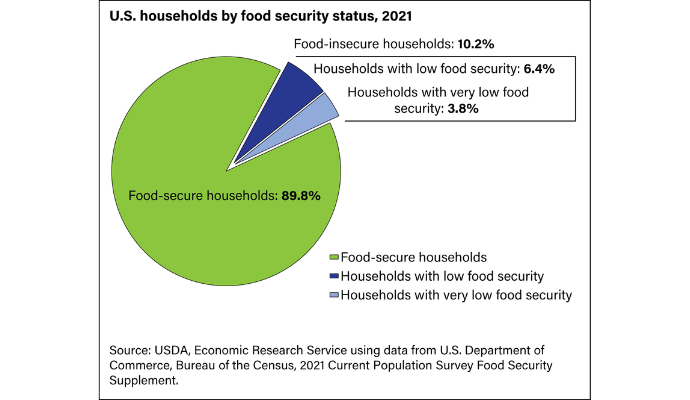 USDA reports that 10.2 percent of households are food insecure, with 6.4 percent facing low food security and 3.8 percent facing high food insecurity.