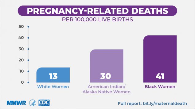 Black women faced higher maternal mortality rates than non-Hispanic White women.